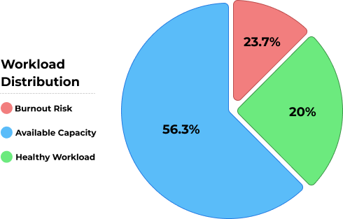 Latent capacity graph for cost optimization
